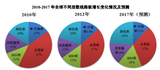 2010-2017年全球不同層數(shù)線路板增長變化情況及預(yù)測